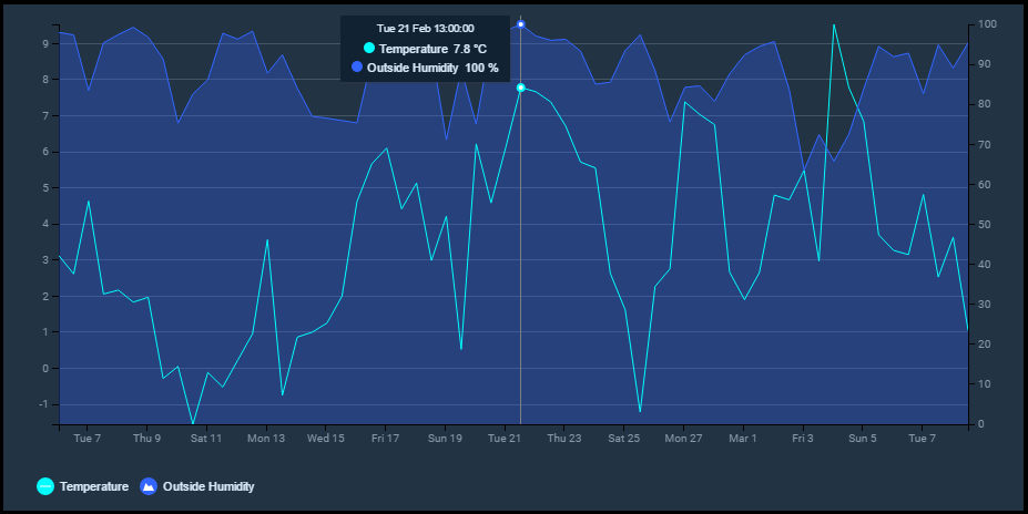 Openhab Chart