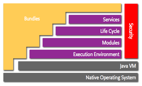 OSGi Layers